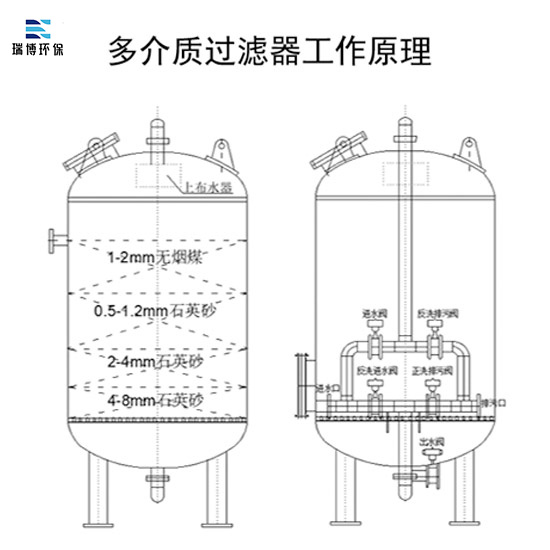 多介質|再生水|純水制備|工業(yè)水過濾多介質|纖維束過濾器工作原理 多介質|再生水|純水制備|工業(yè)水過濾多介質|纖維束過濾器工作原理
