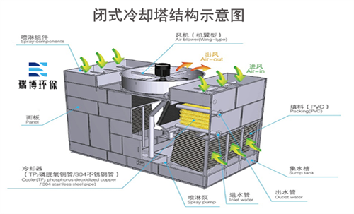 閉式|逆流閉式|玻璃鋼冷卻塔結構示意圖 閉式|逆流閉式|玻璃鋼冷卻塔結構示意圖