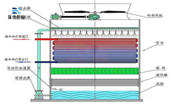 封閉式|閉式|橫流閉式|開式玻璃鋼|方形橫流|逆流閉式冷卻塔廠家 封閉式|閉式|橫流閉式|開式玻璃鋼|方形橫流|逆流閉式冷卻塔廠家