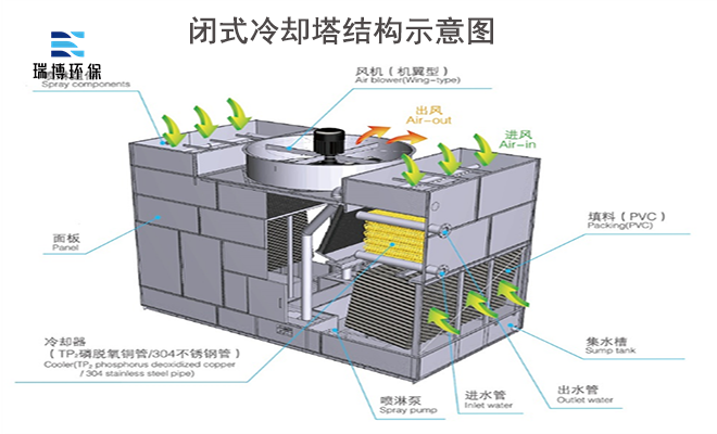 閉式|橫流|冷卻塔|廠家|價格 閉式|橫流|冷卻塔|廠家|價格