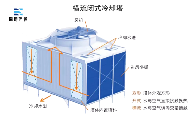 閉式|橫流|冷卻塔|廠家|價格 閉式|橫流|冷卻塔|廠家|價格